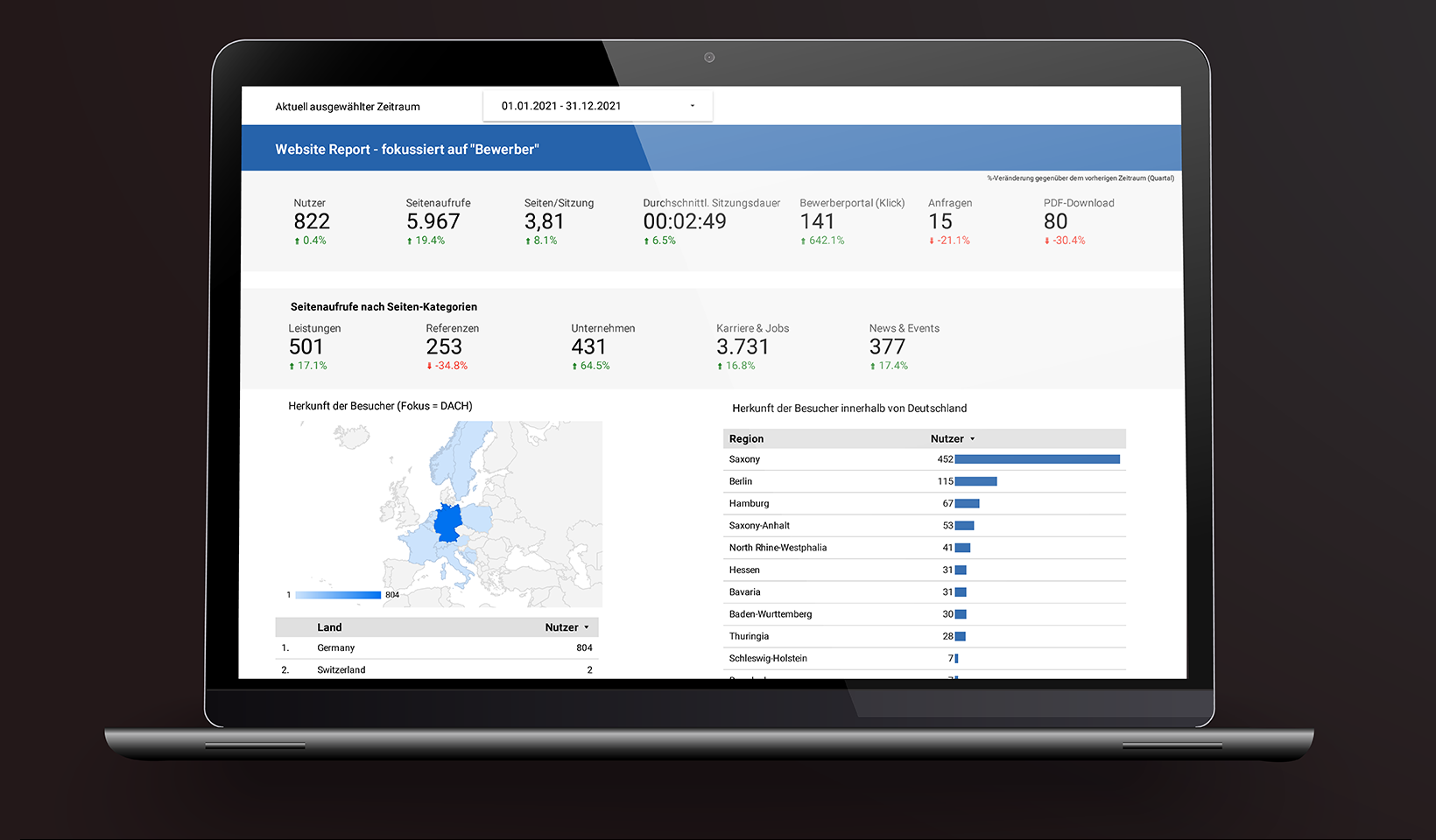 Kundenbeispiel: Google Data Studio für Website-Analyse mit Fokus auf Bewerber