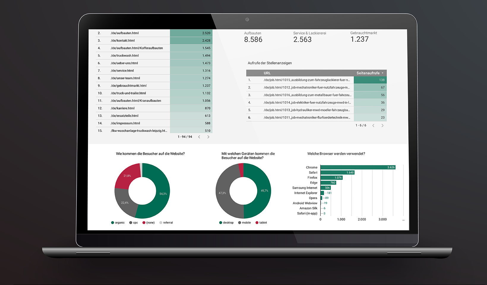 Beispiel, wie wir Google Data Studio für Website-Analysen von Kunden-Websites nutzen