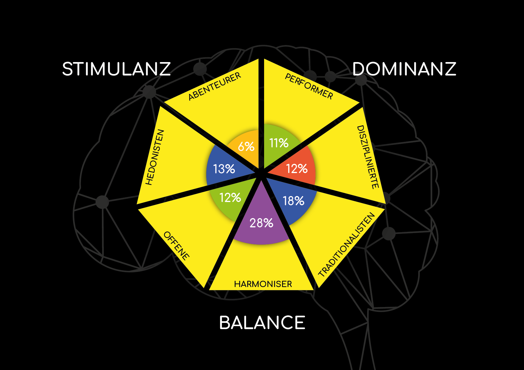 Limbic Map - Typen